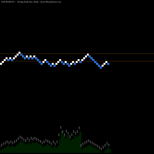Free Renko charts Reliance Communications Limited RCOM share NSE Stock Exchange 
