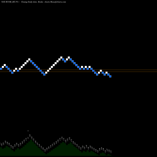 Free Renko charts Reliance Communications L RCOM_BE share NSE Stock Exchange 