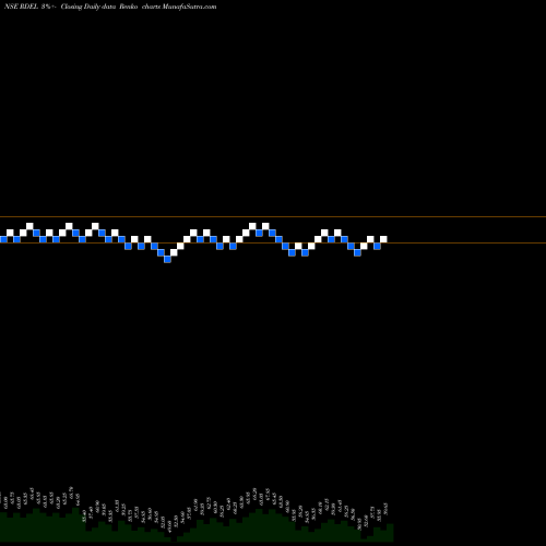Free Renko charts RELIANCE DEF AND ENGI LTD RDEL share NSE Stock Exchange 