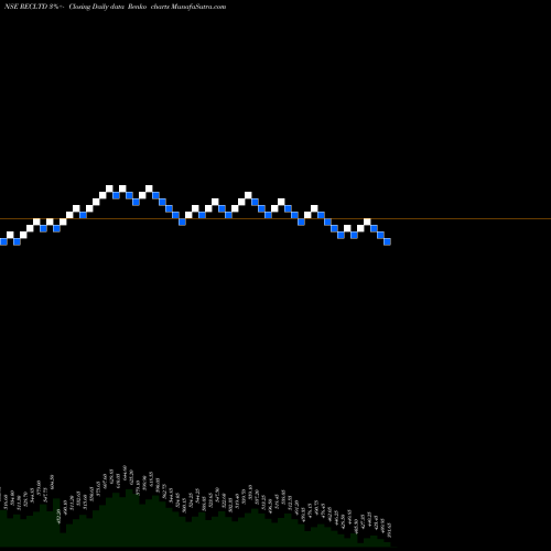 Free Renko charts Rural Electrification Corporation Limited RECLTD share NSE Stock Exchange 