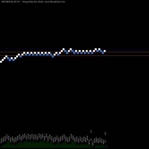 Free Renko charts Bond8.86% Pa Tf Tr Ii S3b RECLTD_NG share NSE Stock Exchange 