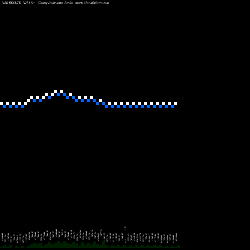 Free Renko charts 7.43% Tax Free Tri Sr3b RECLTD_NH share NSE Stock Exchange 