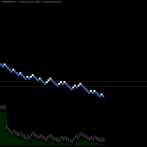 Free Renko charts Redtape Limited REDTAPE share NSE Stock Exchange 