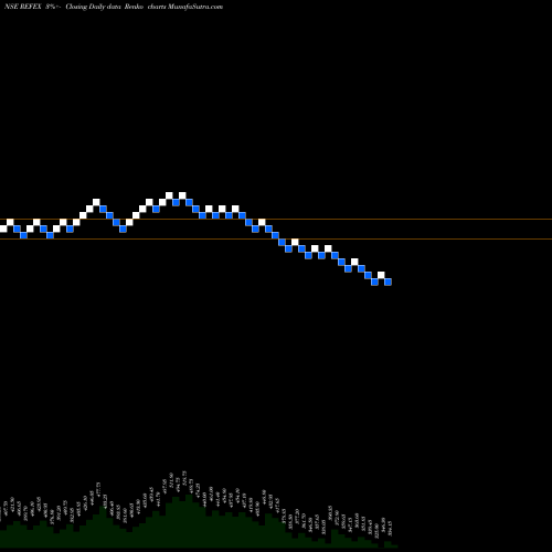 Free Renko charts Refex Industries Limited REFEX share NSE Stock Exchange 