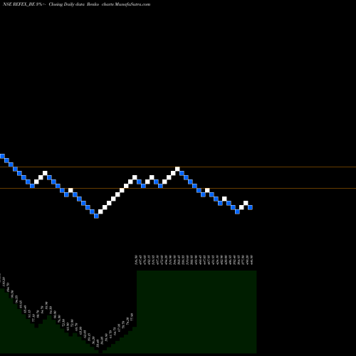 Free Renko charts Refex Industries Limited REFEX_BE share NSE Stock Exchange 