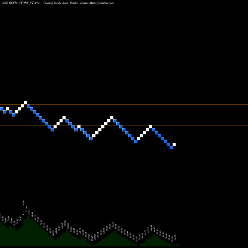 Free Renko charts Refractory Shapes Limited REFRACTORY_ST share NSE Stock Exchange 