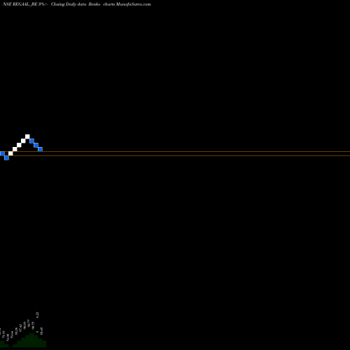 Free Renko charts Regaal Resources Limited REGAAL_BE share NSE Stock Exchange 