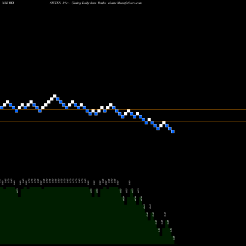 Free Renko charts REI Six Ten Retail Limited REISIXTEN share NSE Stock Exchange 