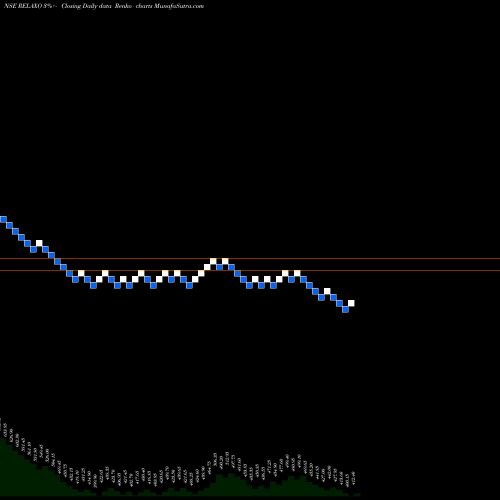 Free Renko charts Relaxo Footwears Limited RELAXO share NSE Stock Exchange 