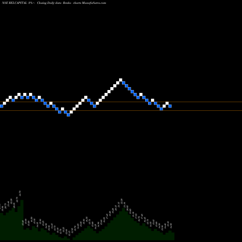 Free Renko charts Reliance Capital Limited RELCAPITAL share NSE Stock Exchange 