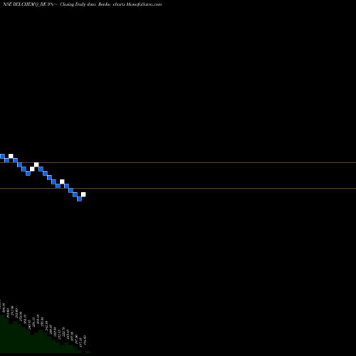 Free Renko charts Reliance Chemotex Ind Ltd RELCHEMQ_BE share NSE Stock Exchange 