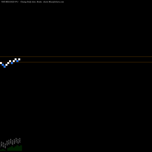 Free Renko charts RELIANCE CAPITAL A R SHARES GOL RELGOLD share NSE Stock Exchange 
