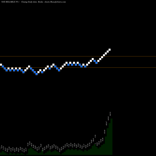 Free Renko charts Reliable Data Service Ltd RELIABLE share NSE Stock Exchange 