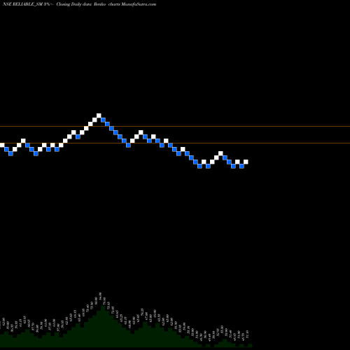Free Renko charts Reliable Data Service Ltd RELIABLE_SM share NSE Stock Exchange 