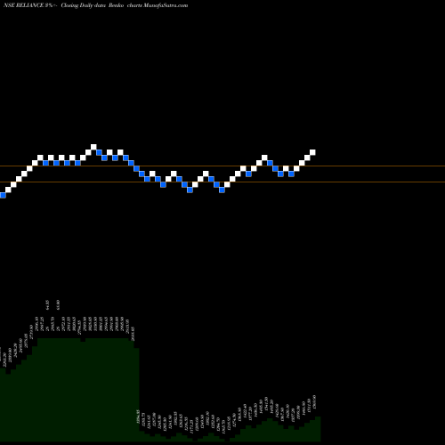 Free Renko charts Reliance Industries Limited RELIANCE share NSE Stock Exchange 