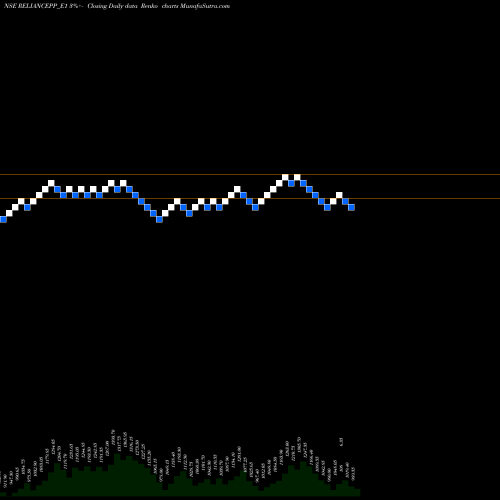 Free Renko charts Reliance Rs.2.50 Ppd Up RELIANCEPP_E1 share NSE Stock Exchange 