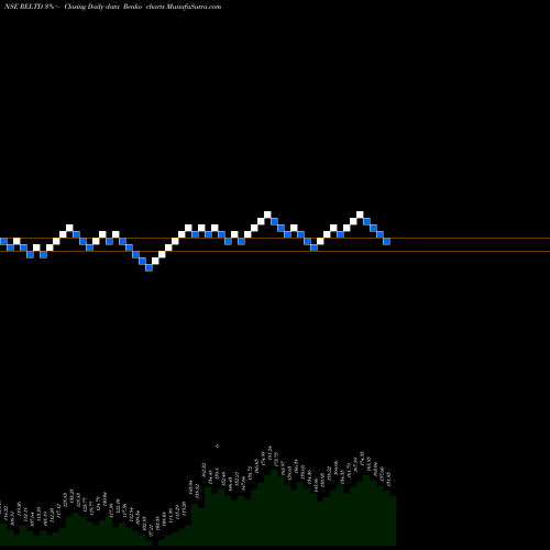Free Renko charts Ravindra Energy Limited RELTD share NSE Stock Exchange 