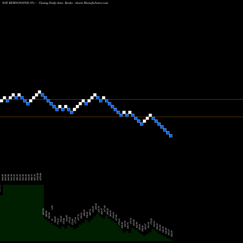 Free Renko charts Remsons Industries Limited REMSONSIND share NSE Stock Exchange 