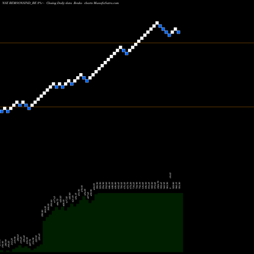 Free Renko charts Remsons Industries Ltd REMSONSIND_BE share NSE Stock Exchange 