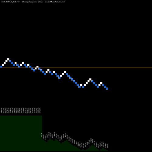 Free Renko charts Remus Pharmaceuticals L REMUS_SM share NSE Stock Exchange 