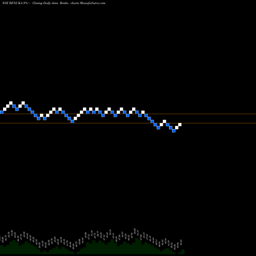 Free Renko charts Shree Renuka Sugars Limited RENUKA share NSE Stock Exchange 