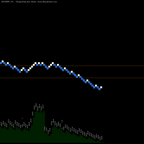 Free Renko charts Rudrabhishek Enterp Ltd REPL share NSE Stock Exchange 