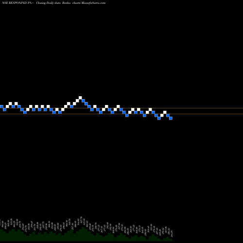 Free Renko charts Responsive Industries Limited RESPONIND share NSE Stock Exchange 