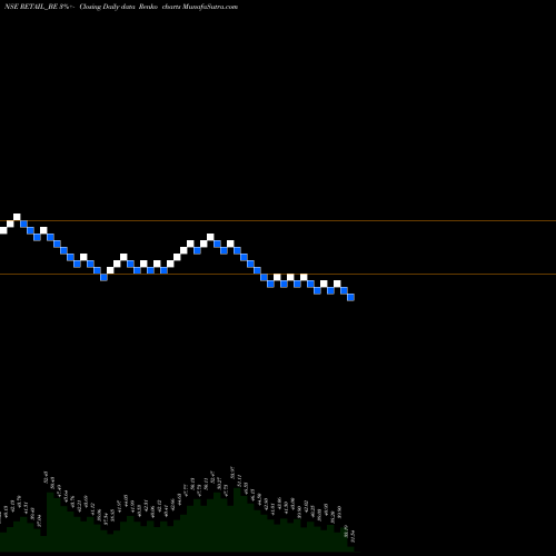 Free Renko charts Jhs Svendgaard Retail V L RETAIL_BE share NSE Stock Exchange 