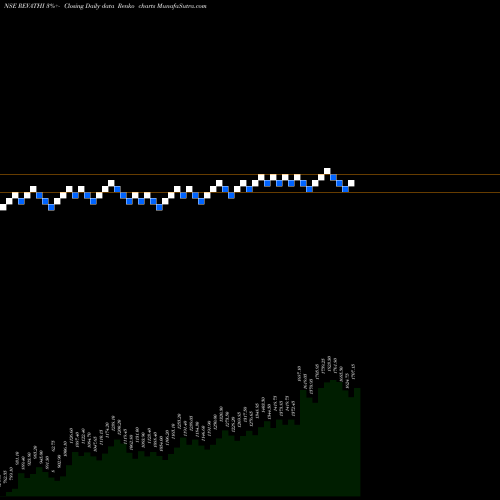 Free Renko charts Revathi Equipment Limited REVATHI share NSE Stock Exchange 
