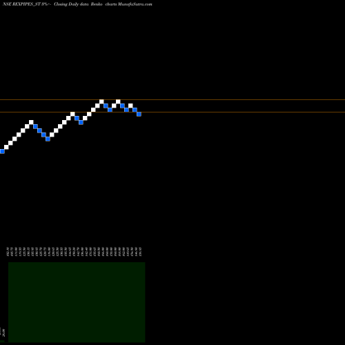 Free Renko charts Rex Pipes And Cables Ltd REXPIPES_ST share NSE Stock Exchange 
