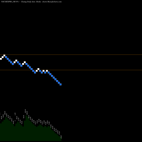Free Renko charts Rexpro Enterprises Ltd REXPRO_SM share NSE Stock Exchange 