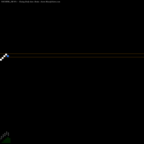 Free Renko charts Rfbl Flexi Pack Limited RFBL_SM share NSE Stock Exchange 