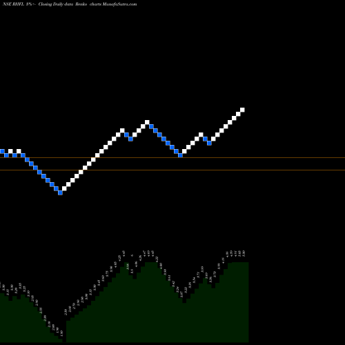 Free Renko charts Sec Red Ncd 8.90% Sr. I RHFL share NSE Stock Exchange 