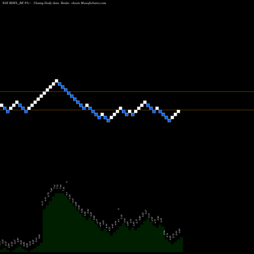 Free Renko charts Reliance Home Finance Ltd RHFL_BE share NSE Stock Exchange 