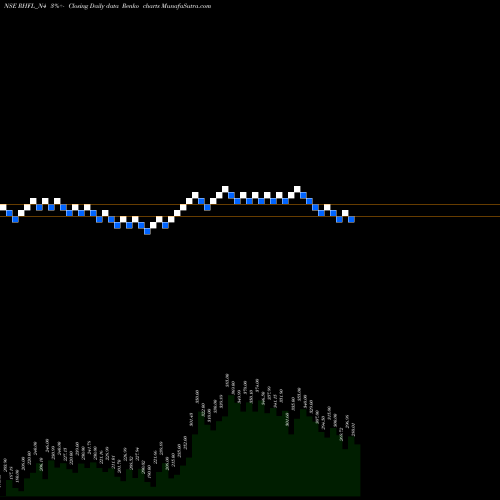 Free Renko charts Sec Red Ncd 9.05% Sr. Ii RHFL_N4 share NSE Stock Exchange 