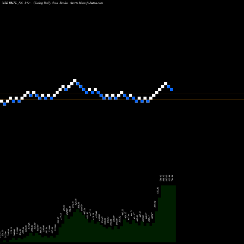 Free Renko charts Sec Red Ncd 9.15% Sr Iii RHFL_N6 share NSE Stock Exchange 