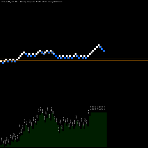 Free Renko charts Uns Red Ncd 9.40% Sr. Iv RHFL_N8 share NSE Stock Exchange 