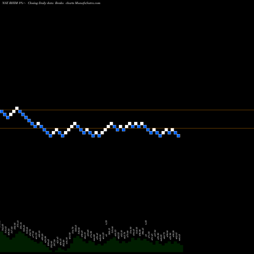 Free Renko charts Rhi Magnesita India Ltd RHIM share NSE Stock Exchange 