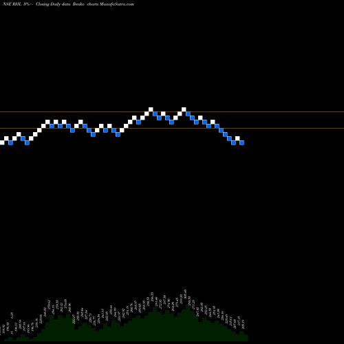 Free Renko charts Robust Hotels Limited RHL share NSE Stock Exchange 