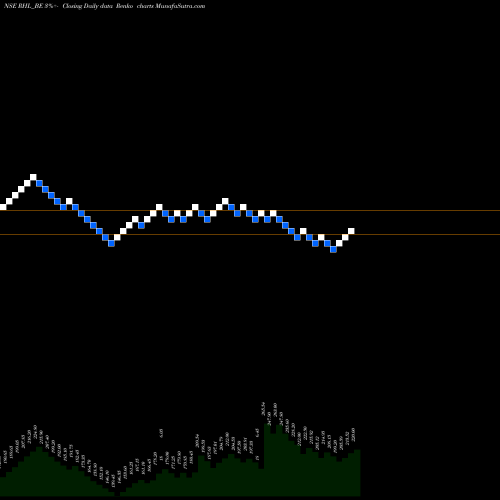 Free Renko charts Robust Hotels Limited RHL_BE share NSE Stock Exchange 