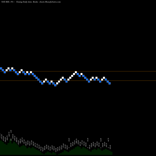 Free Renko charts Reliance Industrial Infrastructure Limited RIIL share NSE Stock Exchange 