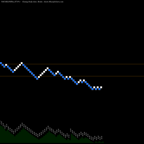 Free Renko charts Rachana Infra Ltd RILINFRA_ST share NSE Stock Exchange 