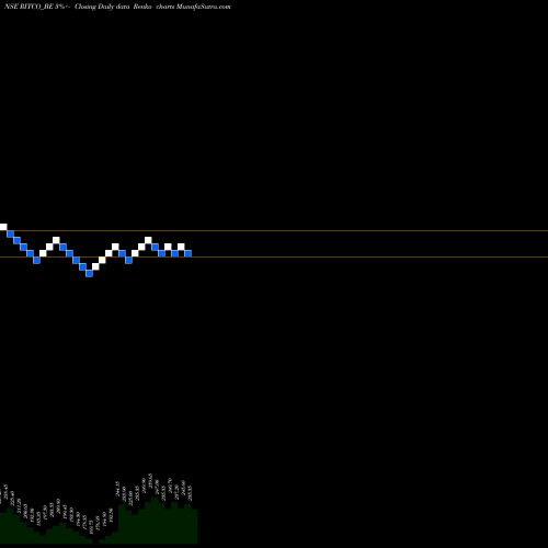 Free Renko charts Ritco Logistics Limited RITCO_BE share NSE Stock Exchange 