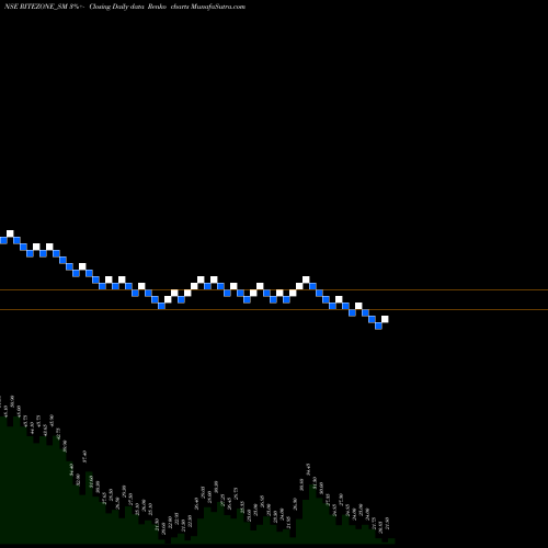 Free Renko charts Rite Zone Chemcon Ind Ltd RITEZONE_SM share NSE Stock Exchange 
