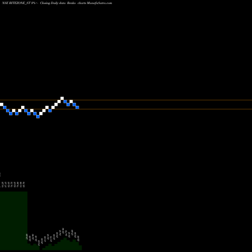 Free Renko charts Rite Zone Chemcon Ind Ltd RITEZONE_ST share NSE Stock Exchange 