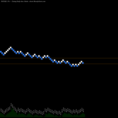 Free Renko charts Renaissance Jewellery Limited RJL share NSE Stock Exchange 