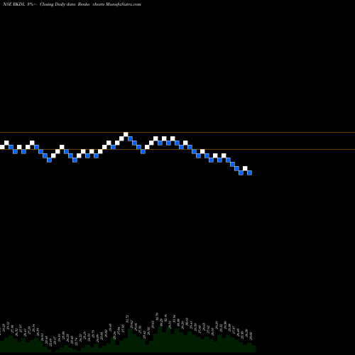 Free Renko charts Ravi Kumar Distilleries Limited RKDL share NSE Stock Exchange 