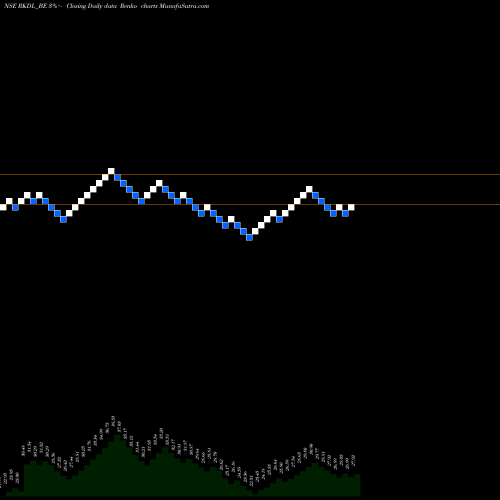 Free Renko charts Ravi Kumar Dist. Ltd. RKDL_BE share NSE Stock Exchange 