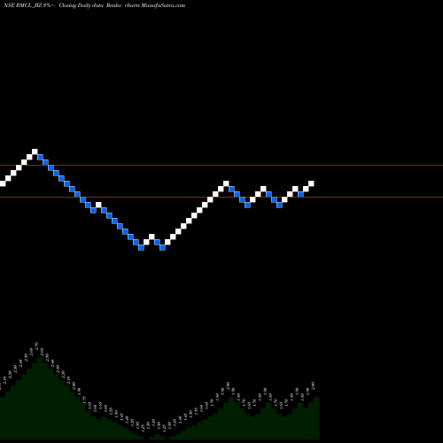 Free Renko charts Radha Madhav Co. Ltd. RMCL_BZ share NSE Stock Exchange 