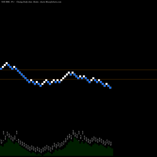 Free Renko charts Rane (Madras) Limited RML share NSE Stock Exchange 